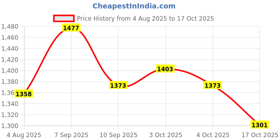 flipkart.com greennut VIRGIN COCONUT OIL COLD PRESSED 4*250ML Hair Oil greennut Price History Graph from 4 Aug 2025 to 17 Oct 2025