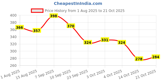flipkart.com greennut Virgin Coconut Oil (Cold Pressed) Pack of 1 Hair Oil greennut Price History Graph from 1 Aug 2025 to 21 Oct 2025