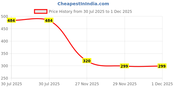flipkart.com greennut Virgin Coconut Oil Cold Pressed Pack Of 2*100ML greennut Price History Graph from 30 Jul 2025 to 1 Dec 2025