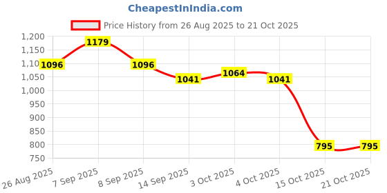 flipkart.com greennut Virgin Coconut oil For Baby Massage|Cold pressed,100% Pure|Pack of 3*250ML Hair Oil greennut Price History Graph from 26 Aug 2025 to 21 Oct 2025