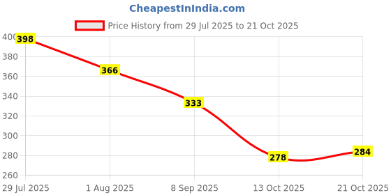 flipkart.com greennut Virgin Coconut Oil ( Glass Bottle ) 200 ML (Cold Pressed) Hair Oil greennut Price History Graph from 29 Jul 2025 to 21 Oct 2025