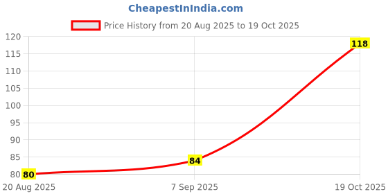 flipkart.com greenomh Spun PP filter 2 Solid Filter Cartridge greenomh Price History Graph from 20 Aug 2025 to 19 Oct 2025