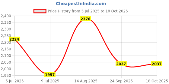 flipkart.com greenord 20 Inch White Ellipse Shape Tabletop Wash Basin For Home (20"X14"X5" Inch) IZ-7028 Table Top Basin greenord Price History Graph from 5 Jul 2025 to 18 Oct 2025