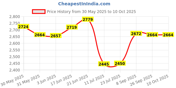 flipkart.com greenord Designer Rectangle Shape Glossy White With Golden Color Countertop WashBasin 72WG Table Top Basin greenord Price History Graph from 30 May 2025 to 10 Oct 2025