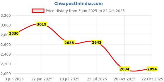 flipkart.com greenord Designer Rectangle Shape Matt Black Countertop Hand Washbasin For Office,Hall 72M Table Top Basin greenord Price History Graph from 3 Jun 2025 to 22 Oct 2025