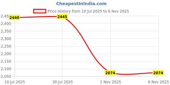 flipkart.com greenord Medium Size Square Shape Designer Wall Mount Hand Wash Basin (14x14x5 Inch) D94 Wall Hung Basin greenord Price History Graph from 10 Jul 2025 to 6 Nov 2025