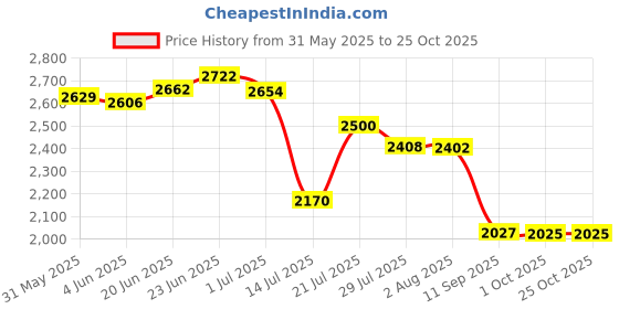 flipkart.com greenord White Ceramic basin 24 inch Big Size Tabletop Hand washbasin For Bathroom hall G-04 Table Top Basin greenord Price History Graph from 31 May 2025 to 25 Oct 2025