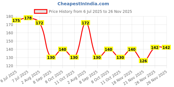 flipkart.com greenplanthub Kadam Plant greenplanthub Price History Graph from 6 Jul 2025 to 25 Nov 2025