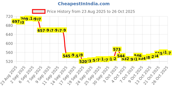 flipkart.com zh GREENPlastic Ball Non Toxic (80 gm per ball) Throw Ball - Size: 5 zh Price History Graph from 23 Aug 2025 to 26 Oct 2025