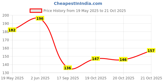 flipkart.com greenport Nylon, Cotton Arm Sleeve For Men & Women greenport Price History Graph from 19 May 2025 to 20 Oct 2025