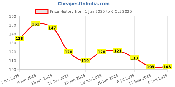 flipkart.com greenport Silicone teethers with Nibbler Soother for Babies Fruit Feeder Nipple Pacifier Teether and Feeder greenport Price History Graph from 1 Jun 2025 to 6 Oct 2025