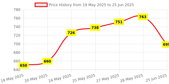 flipkart.com GreenRabbit Motion Sensor With Light Sensor Power Saving Switch Wall Mount 360 Degree Wireless Sensor Security System Price History Graph from 19 May 2025 to 25 Jun 2025