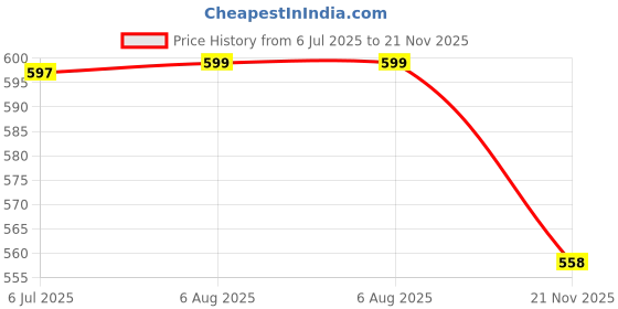 flipkart.com greenrock Baby Wooden Cradle swing stick Thottil Kambu with rope for new born baby greenrock Price History Graph from 6 Jul 2025 to 21 Nov 2025