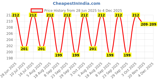 flipkart.com greenrock Birds Water Feeder Cage Balcony In Door Out Door Tree Birds (Pack of 4) Window Bird Feeder Bird Feeder greenrock Price History Graph from 28 Jun 2025 to 3 Dec 2025