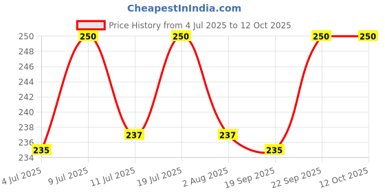 flipkart.com greenrock Chick & Quail Food Feeder & Drinker Combo 500 grams capacity (Pack Of 2) Common Bird Feeder greenrock Price History Graph from 4 Jul 2025 to 12 Oct 2025
