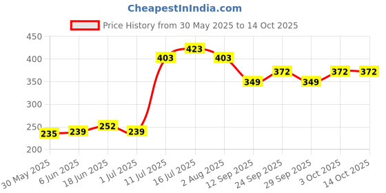flipkart.com greenrock Chick & Quail Food Feeder & Drinker Combo 500 grams capacity (Pack Of 2) Common Bird Feeder greenrock Price History Graph from 30 May 2025 to 14 Oct 2025