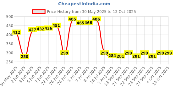 flipkart.com greenrock Chick & Quail Food Feeder & Drinker Combo 500 grams capacity (Pack Of 4) Common Bird Feeder greenrock Price History Graph from 30 May 2025 to 13 Oct 2025