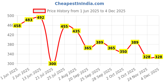 flipkart.com greenrock Chick & Quail Food Feeder & Drinker Combo 500 grams capacity (Pack Of 4) Common Bird Feeder greenrock Price History Graph from 1 Jun 2025 to 3 Dec 2025