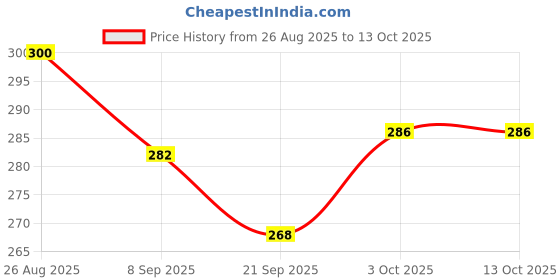 flipkart.com greenrock Chick and Quail, small birds Food Feeder & Drinker Combo 500g Each (Pack Of 4) Common Bird Feeder greenrock Price History Graph from 26 Aug 2025 to 13 Oct 2025