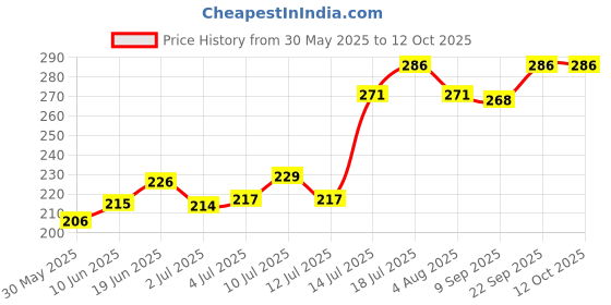 flipkart.com greenrock Common Bird Feeder greenrock Price History Graph from 30 May 2025 to 12 Oct 2025