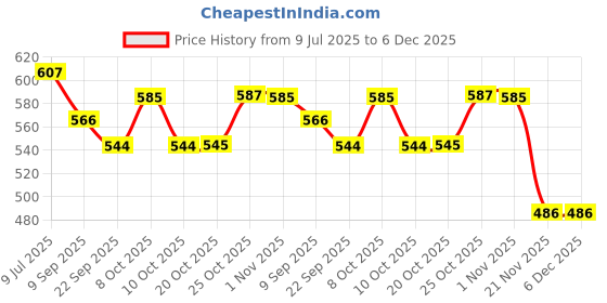 flipkart.com greenrock Iron Tawa Dosa Kallu For Dosa Roti Chapati Healthy Long Life Non-Toxic Pure Iron Tawa 30 cm diameter greenrock Price History Graph from 9 Jul 2025 to 6 Dec 2025