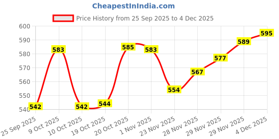 flipkart.com greenrock Iron Tawa Dosa Kallu For Dosa Roti Chapati Healthy Long Life Non-Toxic Pure Iron Tawa 30 cm diameter greenrock Price History Graph from 25 Sep 2025 to 4 Dec 2025