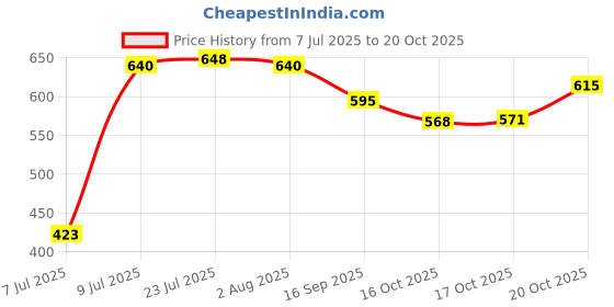 flipkart.com greenrock Iron Tawa For Parotta Roti Chapati Dosa Pre-Seasoned Non-Toxic Long Life Pure Tawa 30 cm diameter greenrock Price History Graph from 7 Jul 2025 to 17 Oct 2025