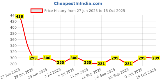 flipkart.com greenrock Jumbo Size Bird's Water,Food Feeder Balcony,Out Door Tree Bird Feeder(Pack of 4) Window Bird Feeder Bird Feeder greenrock Price History Graph from 27 Jun 2025 to 15 Oct 2025