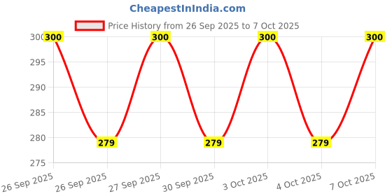flipkart.com greenrock Leaf Shape Pasapu Manjal Kumkum Pooja Thamboolam Decorative Combo BeetleLeaf Set Plastic Decorative Platter greenrock Price History Graph from 26 Sep 2025 to 7 Oct 2025