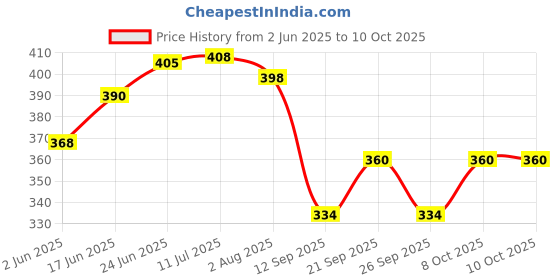 flipkart.com greenrock Leaf Shape Pasapu Manjal,Kumkum Pooja Thamboolam Decorative Combo BeetleLeaf Set Plastic Decorative Platter greenrock Price History Graph from 2 Jun 2025 to 10 Oct 2025