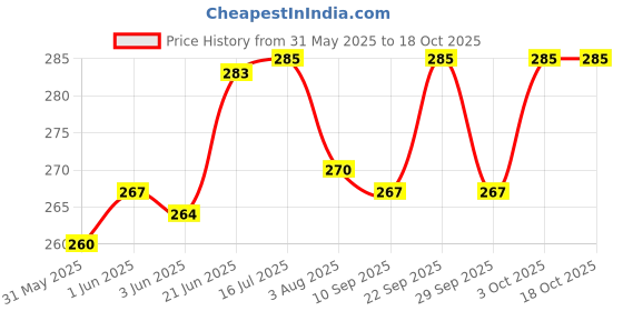 flipkart.com greenrock Medium Size Birds Water,Food Feeder Balcony Out Door Tree Bird Feeder(Pack of 4) Window Bird Feeder Bird Feeder greenrock Price History Graph from 31 May 2025 to 18 Oct 2025