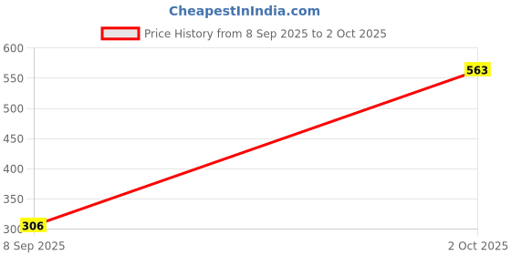 flipkart.com greenroot calculators Electronic Calculator Large LCD Display Small Desktop Calculator(pack of 1) Basic Calculator greenroot Price History Graph from 8 Sep 2025 to 2 Oct 2025