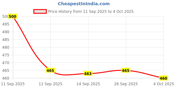 flipkart.com greenroot Manual Baby Nasal Aspirator with Soft Silicone Tip Manual Nasal Aspirator greenroot Price History Graph from 11 Sep 2025 to 4 Oct 2025