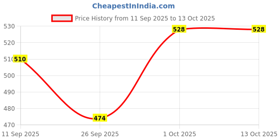 flipkart.com greenroot Manual Baby Nasal Aspirator with Suction Pump & Nozzle Manual Nasal Aspirator greenroot Price History Graph from 11 Sep 2025 to 12 Oct 2025
