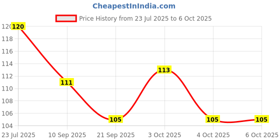 flipkart.com greens and bamboo Handle Color Bristles toohbrush Medium Toothbrush greens and bamboo Price History Graph from 23 Jul 2025 to 4 Oct 2025