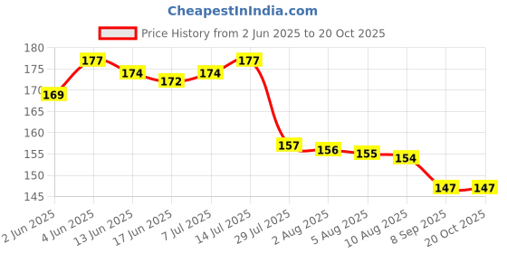 flipkart.com greensea Amla, Gooseberry, Amloki Seed greensea Price History Graph from 2 Jun 2025 to 20 Oct 2025