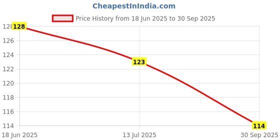 flipkart.com greensea Lotus, Kamal Seed greensea Price History Graph from 18 Jun 2025 to 30 Sep 2025