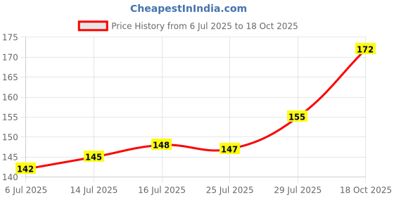 flipkart.com greensea Organic Raw Turmeric, Kacha Haldi Seed greensea Price History Graph from 6 Jul 2025 to 18 Oct 2025