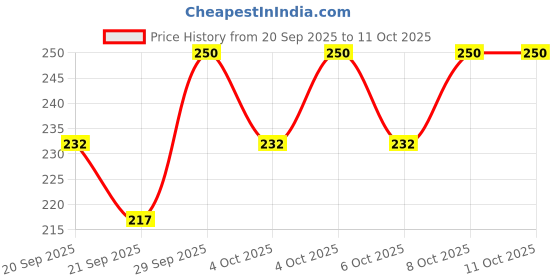 flipkart.com greensea Organic Raw Turmeric, Kacha Haldi Seed greensea Price History Graph from 20 Sep 2025 to 11 Oct 2025
