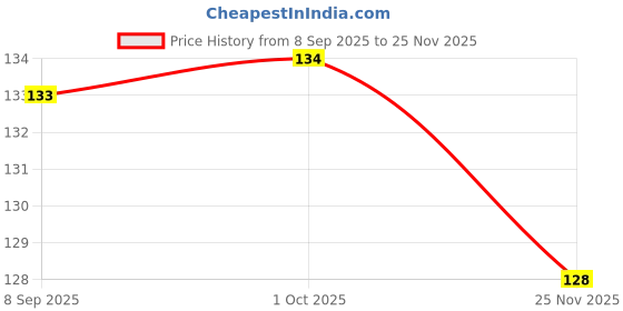 flipkart.com greensee Mango Plant greensee Price History Graph from 8 Sep 2025 to 25 Nov 2025