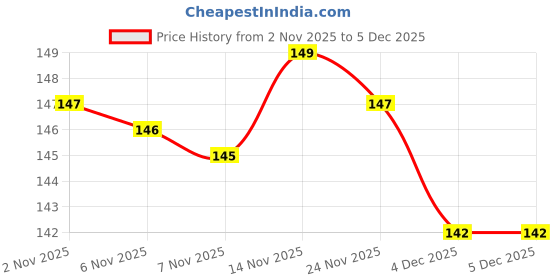 flipkart.com greensify Dry Microfiber Cleaning Cloth greensify Price History Graph from 2 Nov 2025 to 5 Dec 2025