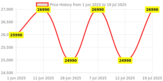 flipkart.com green soul Greensoul Alex Multi-Purpose Electric Height Adjustable Computer Workstation, Engineered Wood Office Table green soul Price History Graph from 1 Jun 2025 to 12 Jul 2025