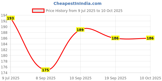 flipkart.com fancy steps GreenSpnFeeder_GreenRingTeether Soother fancy steps Price History Graph from 9 Jul 2025 to 10 Oct 2025