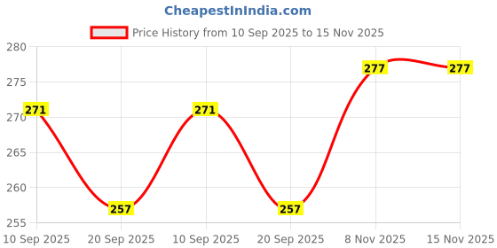 flipkart.com fancydressworld GreenSpnFeeder_YellowFeeder Feeder fancydressworld Price History Graph from 10 Sep 2025 to 15 Nov 2025