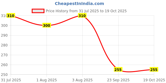 flipkart.com urika GreenSpnFeeder_YellowFeeder Feeder urika Price History Graph from 31 Jul 2025 to 19 Oct 2025