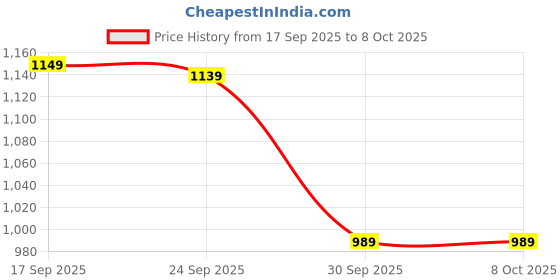 flipkart.com greenspring 165 mm Trampoline Spring greenspring Price History Graph from 17 Sep 2025 to 8 Oct 2025