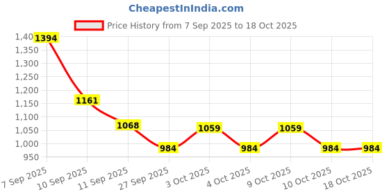 flipkart.com greenspring 7 inch Trampoline Spring greenspring Price History Graph from 7 Sep 2025 to 18 Oct 2025