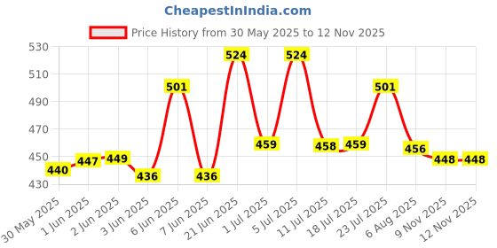 flipkart.com greenstone Cake Decorating and Icing Turntable Serving Stand 360° Rotating Cake Stand,30 cm Plastic Cake Server greenstone Price History Graph from 30 May 2025 to 11 Nov 2025