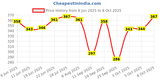 flipkart.com greenstone Cake Decorating Stand with 3pcs Plastic Scraper,8 Measuring Cups,Silicone Spatula and Brush Set,3-in-1 Multi-Cake Icing Spatula Knife with 12 Piece Cake Decorating Nozzles Set Kitchen Tool Set greenstone Price History Graph from 6 Jun 2025 to 8 Oct 2025