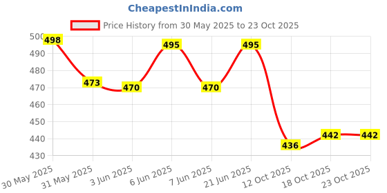 flipkart.com greenstone Plastic Cake Server greenstone Price History Graph from 30 May 2025 to 23 Oct 2025